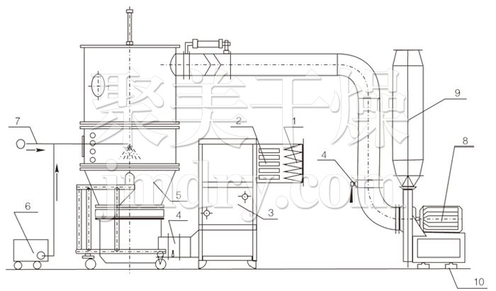 沸騰制粒干燥機結構示意圖