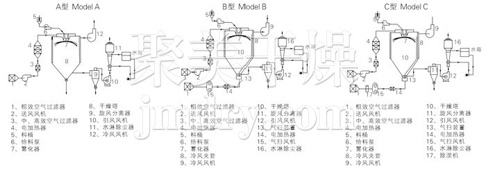 中藥浸膏噴霧干燥機結構示意圖